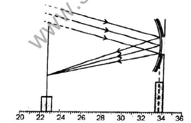 CBSE Class 10 Science Human eye and colourful world Sure Shot Questions A