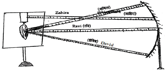 CBSE Class 10 Science Human eye and colourful world Sure Shot Questions A