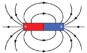 CBSE Class 10 Science Magnetic effect of current Notes