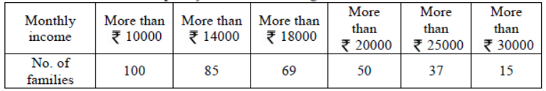 CBSE Class 10 Statistics Sure Shot Questions Set A