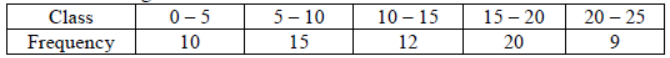 CBSE Class 10 Statistics Sure Shot Questions Set A