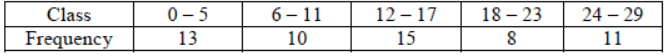 CBSE Class 10 Statistics Sure Shot Questions Set A