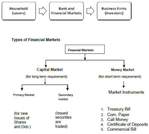 CBSE Class 12 Business Studies Financial Markets Notes Set B