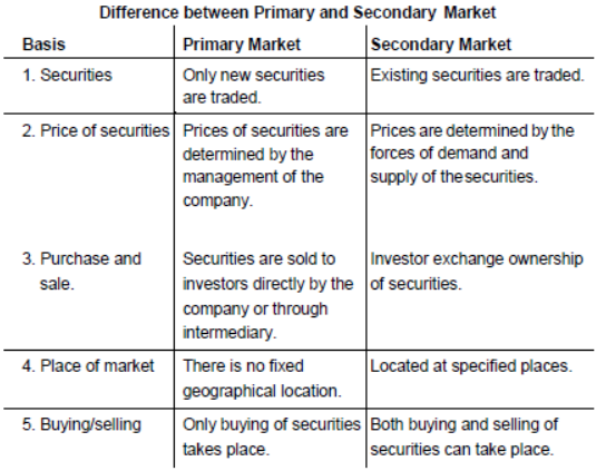 CBSE Class 12 Business Studies Financial Markets Notes Set B