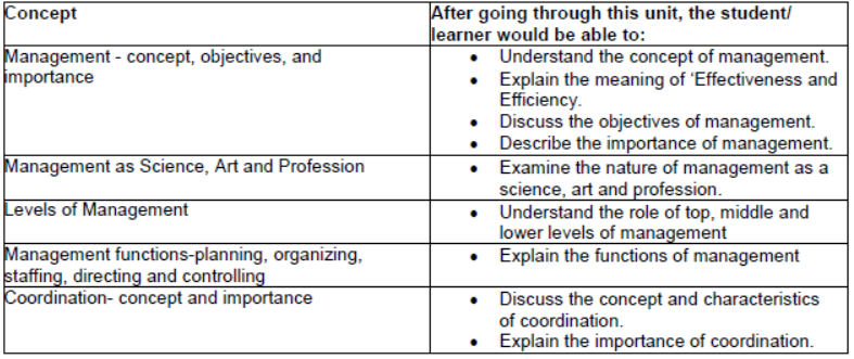 CBSE Class 12 Business Studies Nature and Significance of Management Assignment