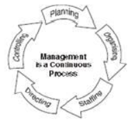 CBSE Class 12 Business Studies Nature and Significance of Management Assignment
