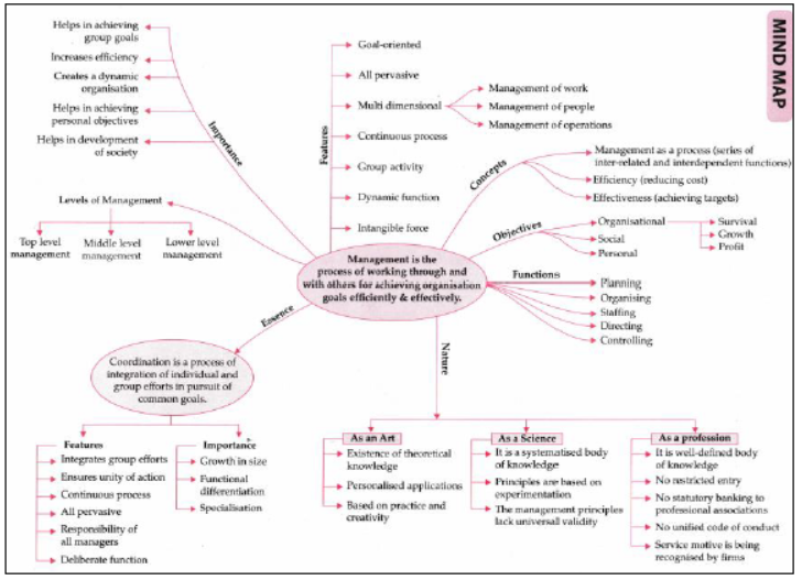 CBSE Class 12 Business Studies Nature and Significance of Management Assignment