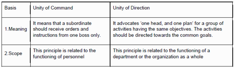 CBSE Class 12 Business Studies Principles of Management Assignment Set A