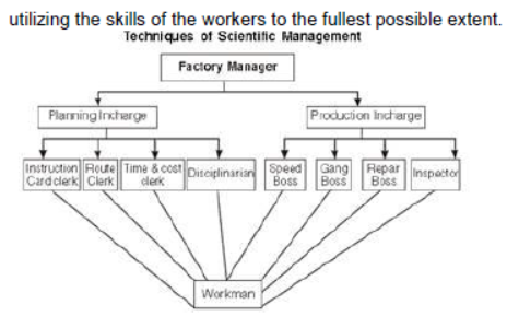 CBSE Class 12 Business Studies Principles of Management Assignment Set A