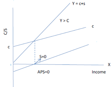 CBSE Class 12 Economics Determination of Income and Employment Assignment