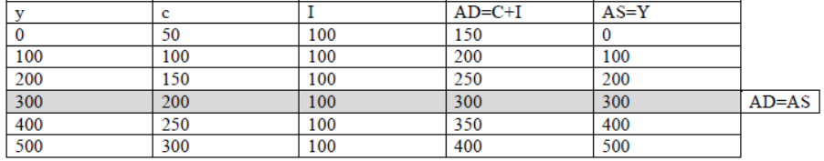 CBSE Class 12 Economics Determination of Income and Employment Assignment