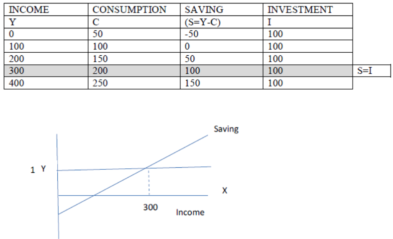 CBSE Class 12 Economics Determination of Income and Employment Assignment
