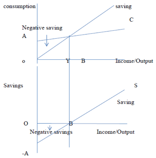 CBSE Class 12 Economics Determination of Income and Employment Assignment