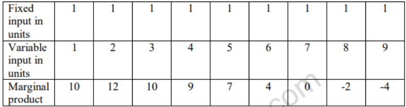 CBSE Class 12 Economics Producer Behaviour And Supply VBQs