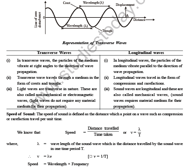 CBSE Class 8 Science Sound Chapter Notes