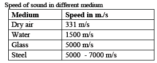 CBSE Class 8 Science Sound Chapter Notes