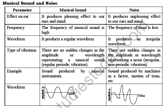 CBSE Class 8 Science Sound Chapter Notes