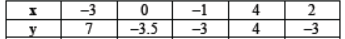 CBSE Class 9 Coordinate Geometry Sure Shot Questions