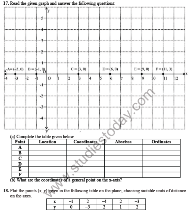 CBSE Class 9 Coordinate Geometry Sure Shot Questions