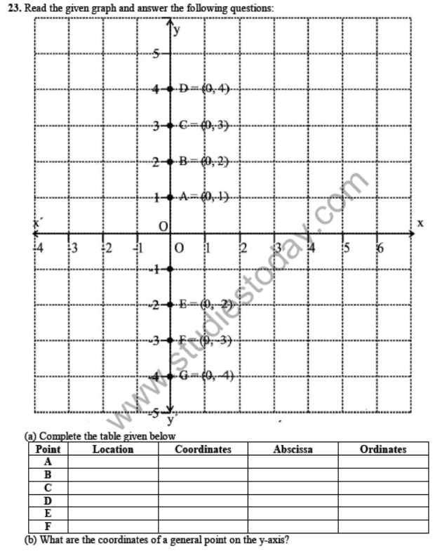 CBSE Class 9 Coordinate Geometry Sure Shot Questions