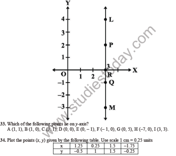 CBSE Class 9 Coordinate Geometry Sure Shot Questions