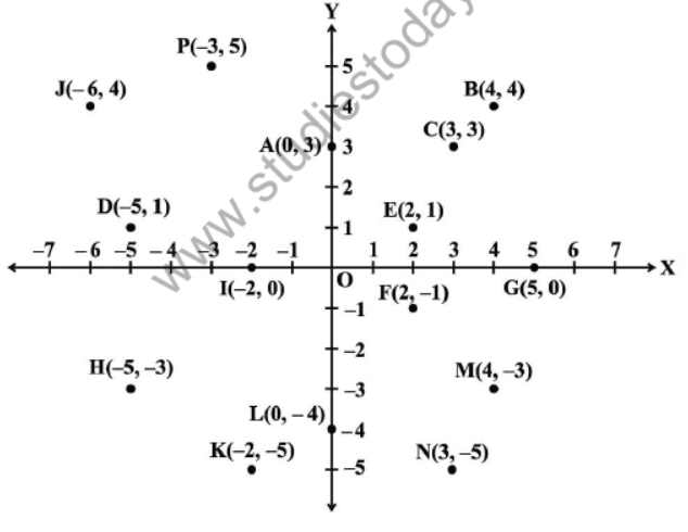 CBSE Class 9 Coordinate Geometry Sure Shot Questions