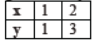 CBSE Class 9 Linear Equations in Two Variables Sure Shot Questions