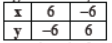 CBSE Class 9 Linear Equations in Two Variables Sure Shot Questions