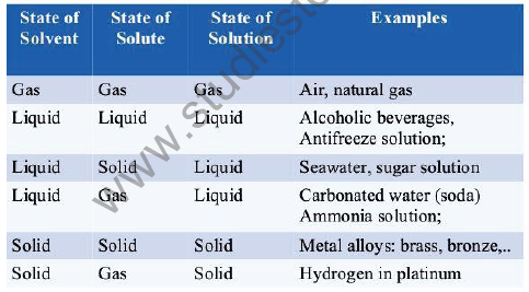 CBSE Class 9 Science Is matter around us pure Notes