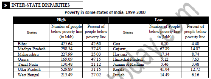 Class 9 Social Science Poverty As Challege Exam Notes