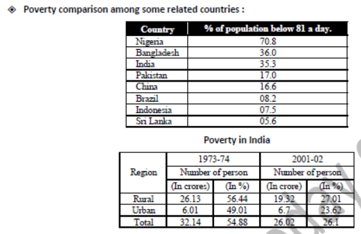 Class 9 Social Science Poverty As Challege Exam Notes