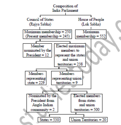 Class 8 Social Science Why do we need a Parliament Exam Notes