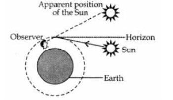 Class 10 Science Human Eyes And Colourful World_1