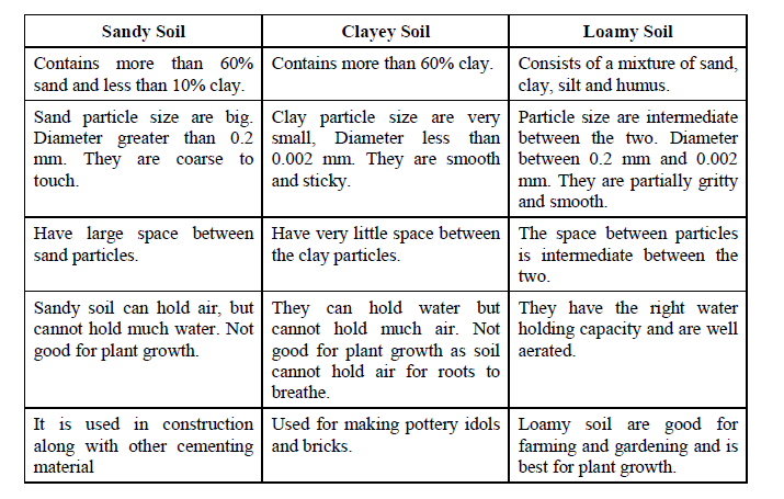 Class 7 Science Soil Advanced Notes_2