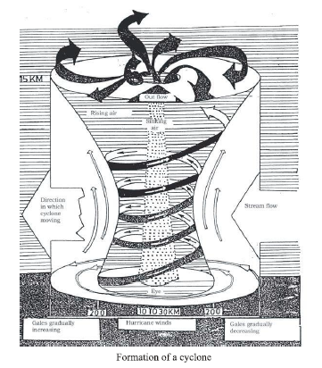 Class 7 Science Winds Storms and Cyclones Advanced Notes