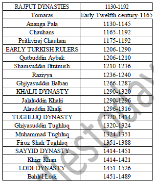 Class 7 Social Science The Delhi Sultanate Exam Notes