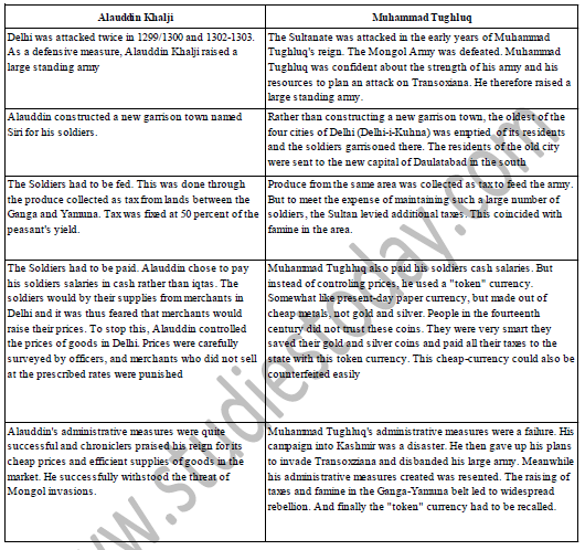 Class 7 Social Science The Delhi Sultanate Exam Notes
