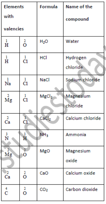Class 7 Science The Language of Chemistry Exam Notes