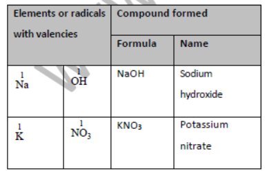 Class 7 Science The Language of Chemistry Exam Notes