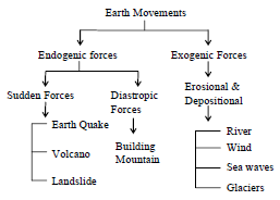 Class 7 Social Science Our Changing Earth A Exam Notes