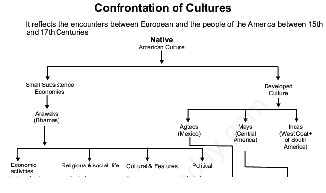 Confrontation of Cultures