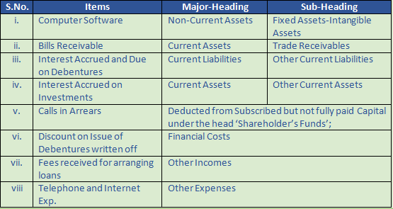 DK Goel Solutions Class 12 Accountancy Chapter 1 Financial Statements of Companies-31