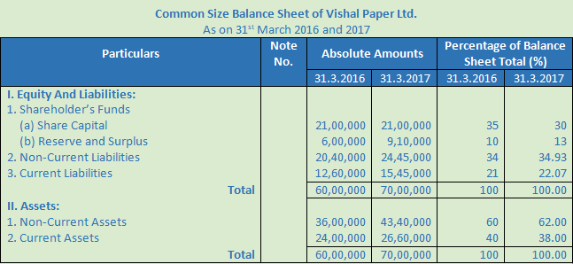 DK Goel Solutions Class 12 Accountancy Chapter 4 Common Size Statements-1