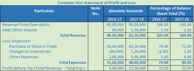 DK Goel Solutions Class 12 Accountancy Chapter 4 Common Size Statements-17