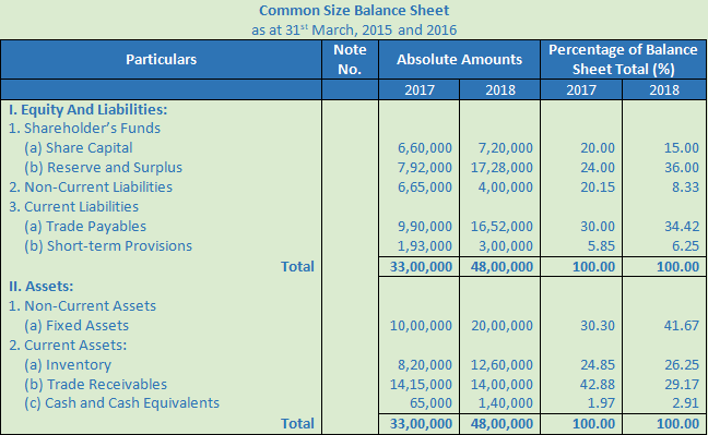 DK Goel Solutions Class 12 Accountancy Chapter 4 Common Size Statements-30