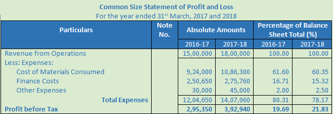 DK Goel Solutions Class 12 Accountancy Chapter 4 Common Size Statements-34