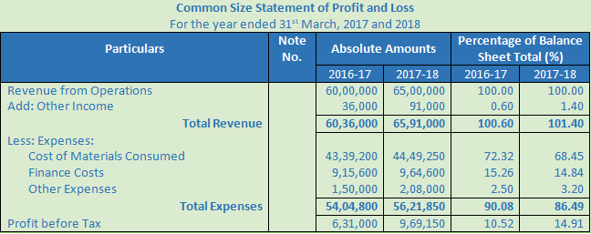 DK Goel Solutions Class 12 Accountancy Chapter 4 Common Size Statements-36