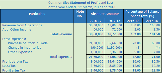 DK Goel Solutions Class 12 Accountancy Chapter 4 Common Size Statements-38