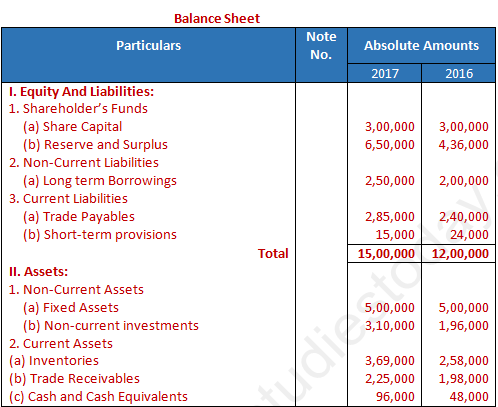 dk goel solutions class 12 accountancy chapter 4 common size statements accumulated amortization balance sheet free profit loss statement