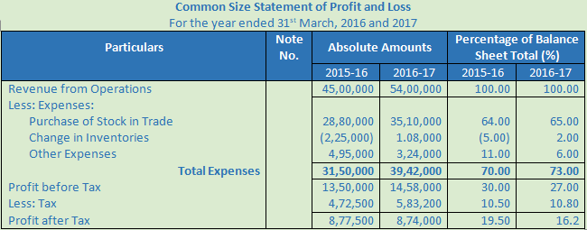 DK Goel Solutions Class 12 Accountancy Chapter 4 Common Size Statements-42